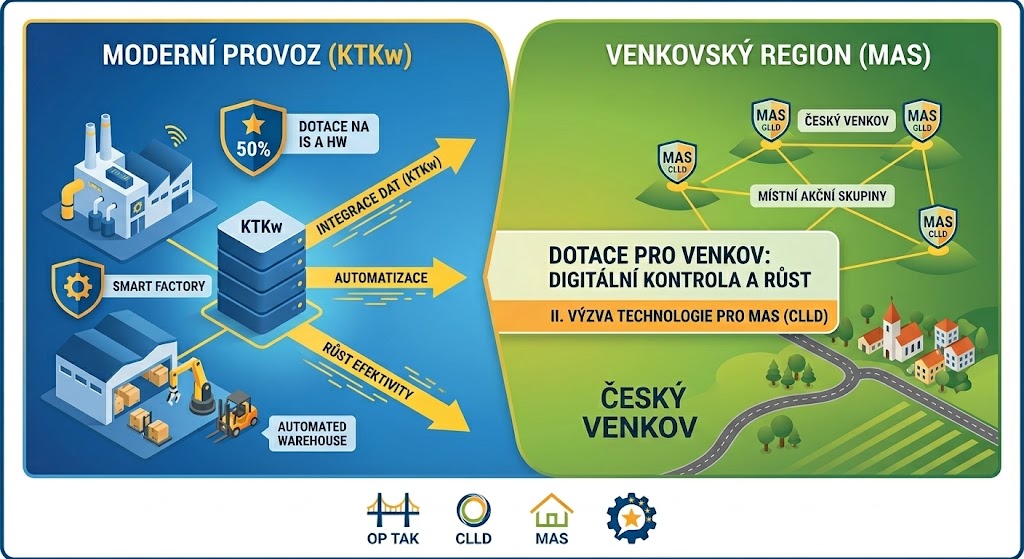 Aktuální příležitost: Dotace na digitalizaci a automatizaci (OP TAK)