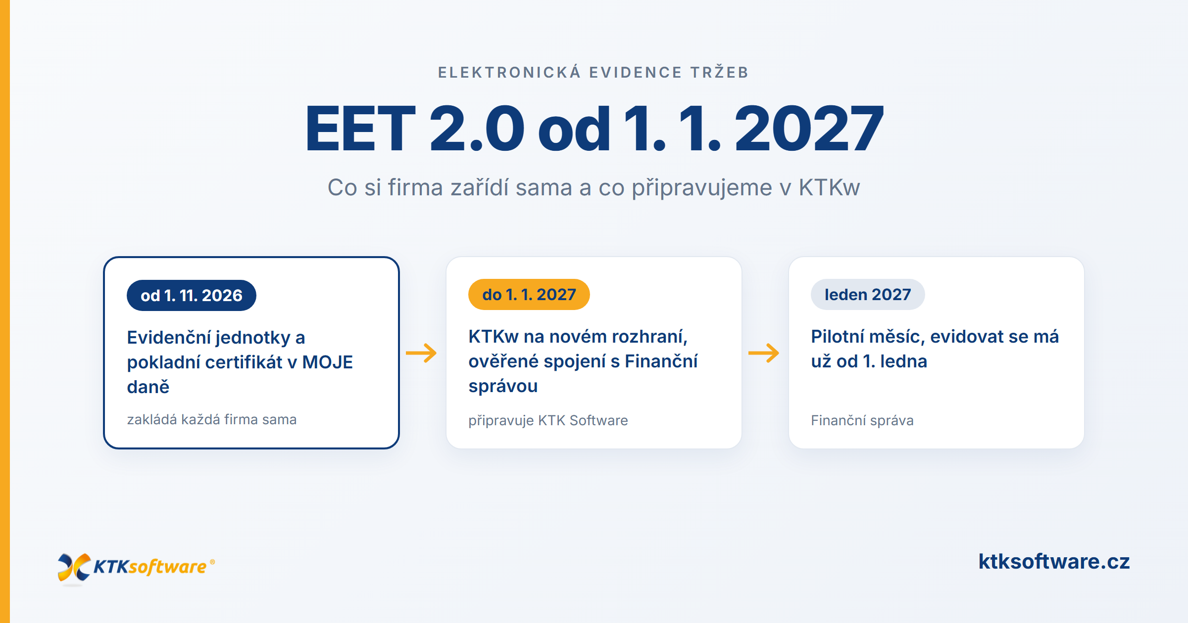 EET 2.0 od 1. 1. 2027: co je potřeba zařídit a co připravujeme v KTKw