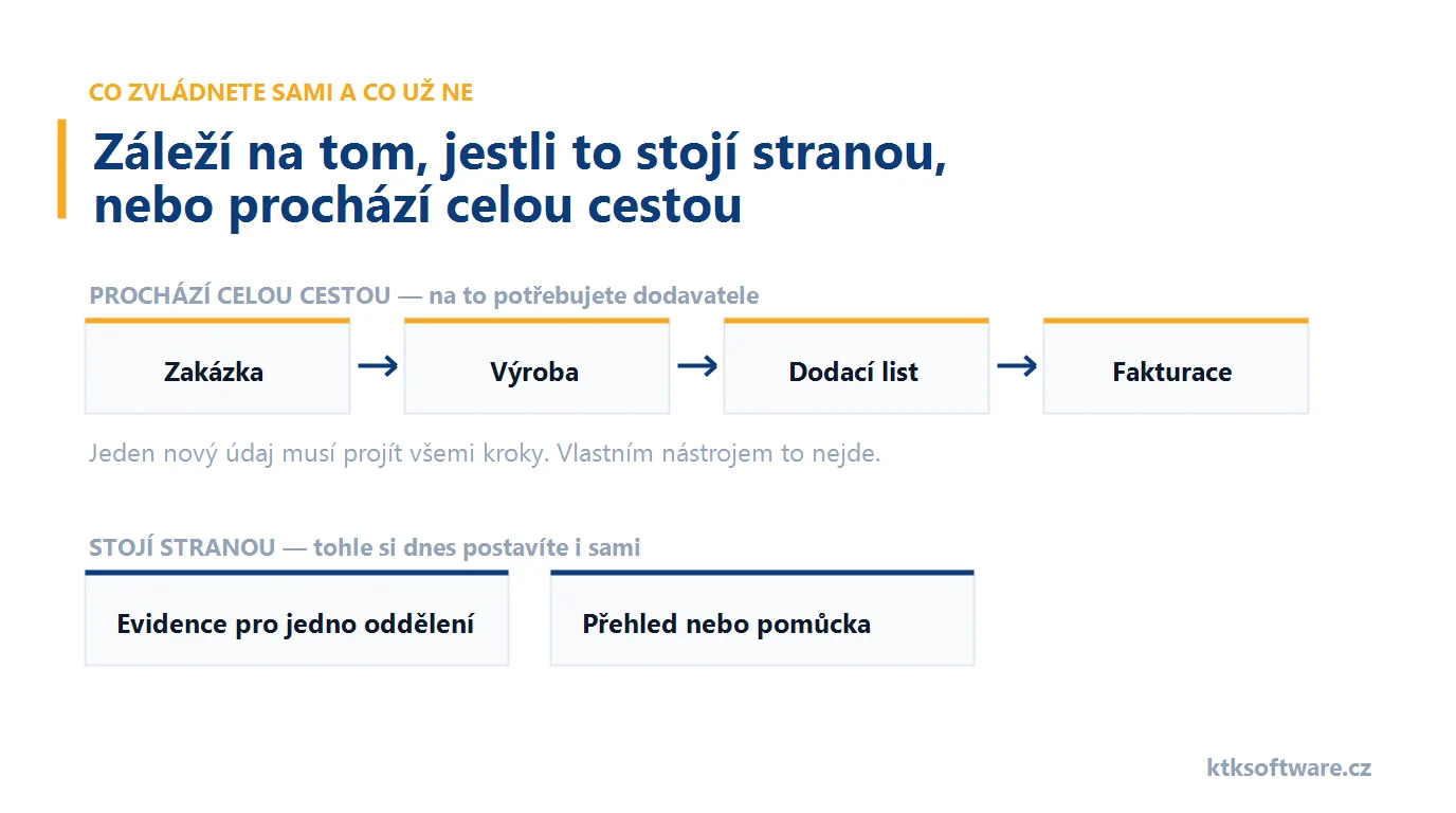 Co stojí stranou si firma postaví sama, co prochází celou cestou od zakázky po fakturaci, na to potřebuje dodavatele