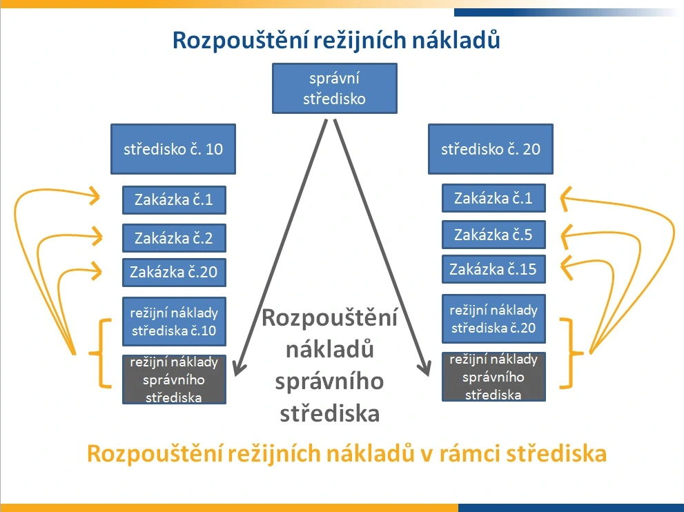Ukázka Rozpouštění režijních nákladů