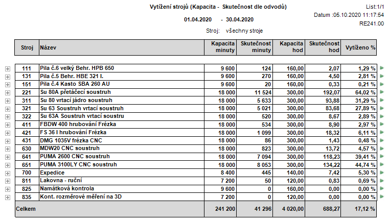 Náhled z modulu Vytížení strojů (OEE) - Informační systém KTKw