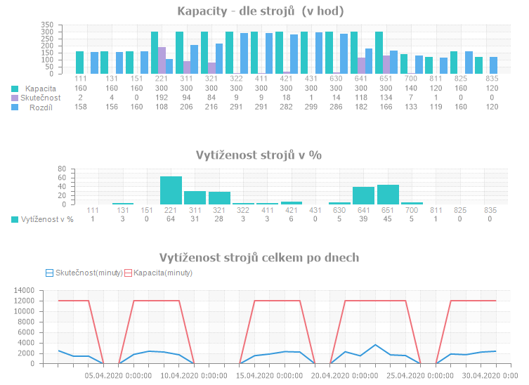 Vytížení strojů - grafy