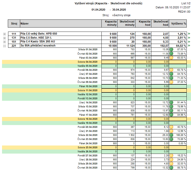 Ukázka rozbalení seznamu dnů pro vybraný stroj