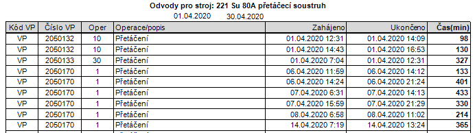 Náhled z modulu Vytížení strojů (OEE) - Informační systém KTKw