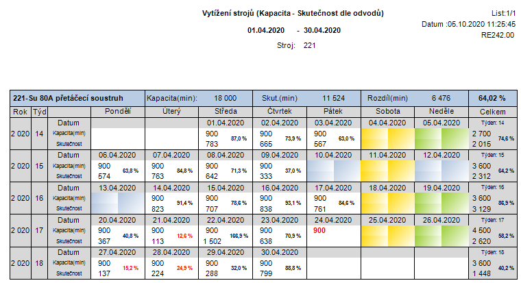Náhled z modulu Vytížení strojů (OEE) - Informační systém KTKw