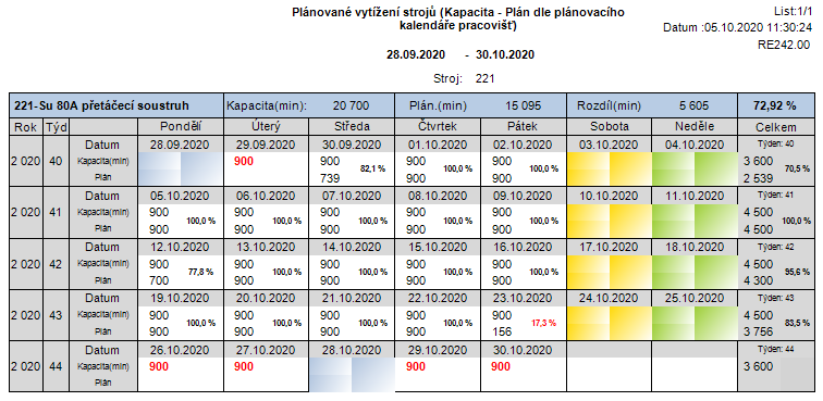 plánované vytížení strojů