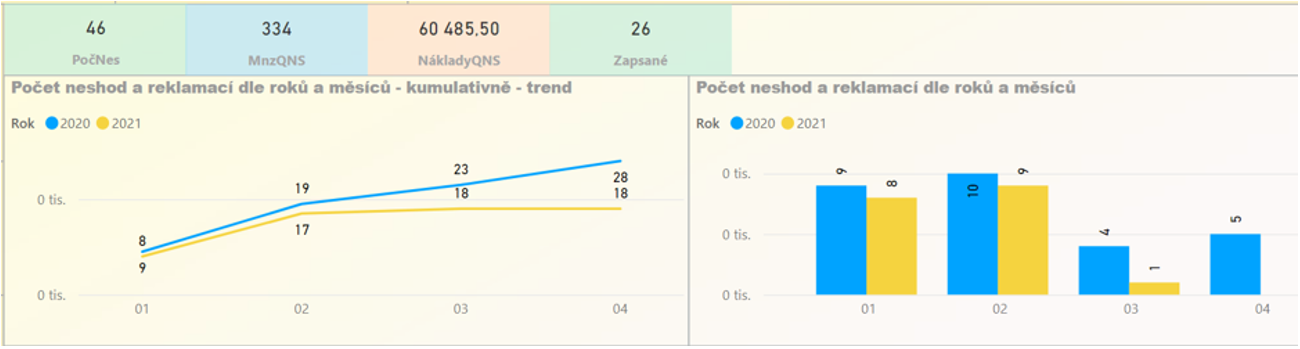 Manažerský dashboard